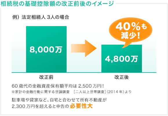 相続税の基礎控除額の改正前後のイメージ