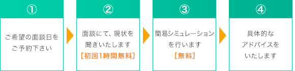 ご希望の面談日をご予約ください▶面談にて、現状をお聞きいたします▶簡易シュミレーションを行います▶具体的なアドバイスをいたします